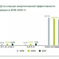 класс энергоэффективности